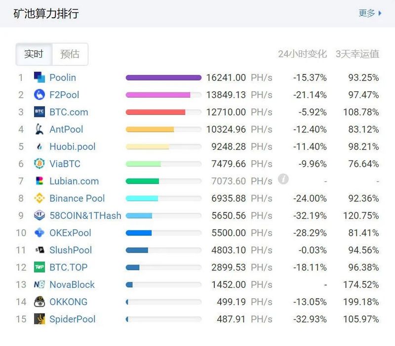 比特幣全網算力暴跌11.59%,挖礦的這些坑避不掉? 怎麼辦?
