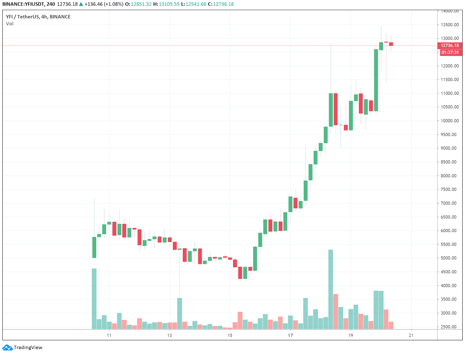年度財務(YFI)的4小時圖表 年度財務(YFI)的4小時圖表