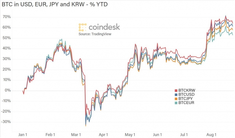 btc in-currencies-ytd