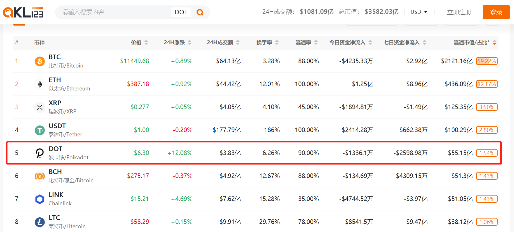 Polkadot 拆分後一路飆漲，市值55 億美元的幣還能買嗎？