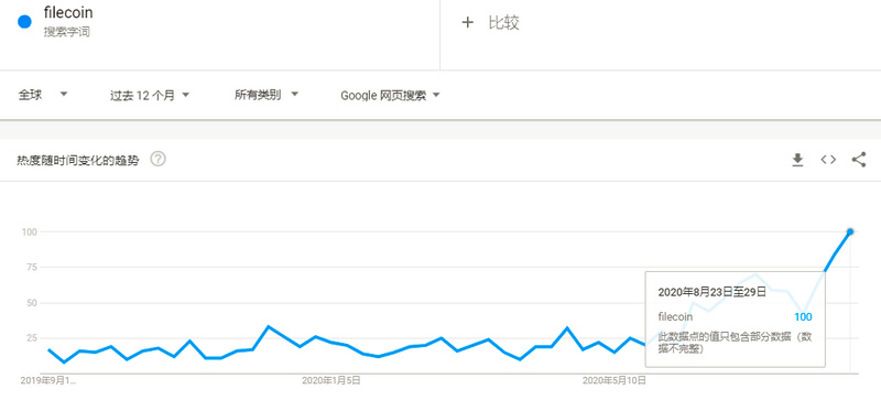 Filecoin測試網獎勵落地,礦機售罄代幣暴漲,30天130個項目或引領市場