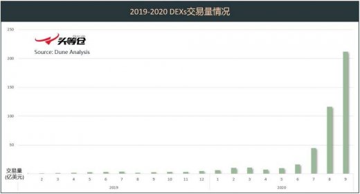 熱門去中心化交易所 9 月進展和 10 月規劃