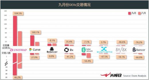 熱門去中心化交易所 9 月進展和 10 月規劃