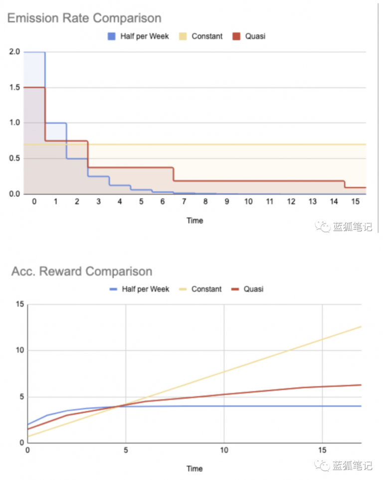 Equalizer的DEX探索:治理代幣的智能分發