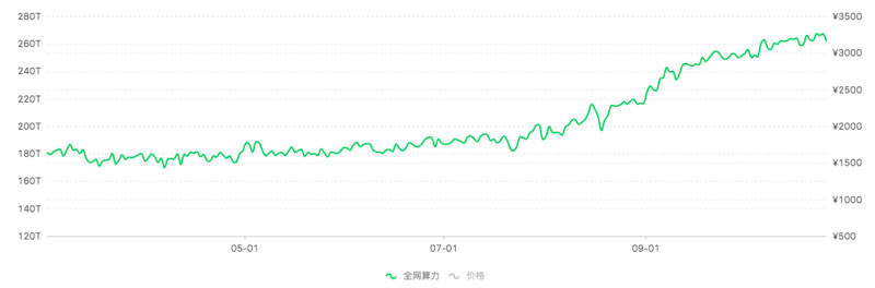 比特幣1/3算力大遷徙,S9價格不降反升,真要明年再戰?