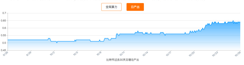 比特幣1/3算力大遷徙,S9價格不降反升,真要明年再戰?