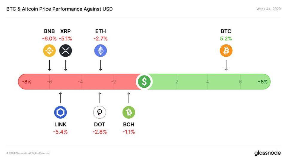 Glassnode 數據洞察丨 USDC 增長迅猛,有望成為最有價值穩定幣
