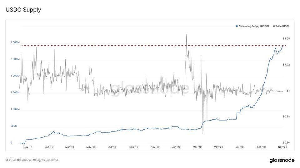 Glassnode 數據洞察丨 USDC 增長迅猛,有望成為最有價值穩定幣