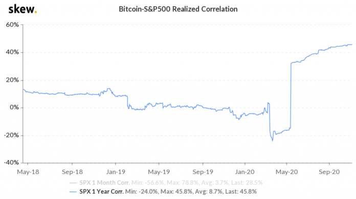 skew_bitcoinsp500