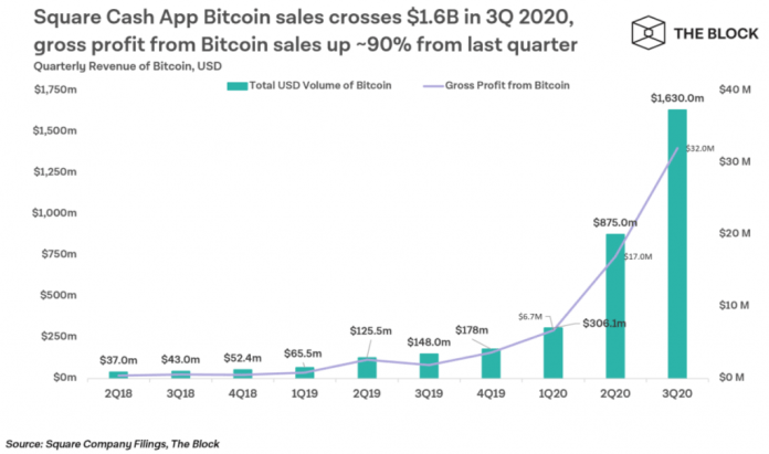 square bitcoin revenue