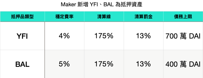 YFI 債務上限較高，且穩定費率較低