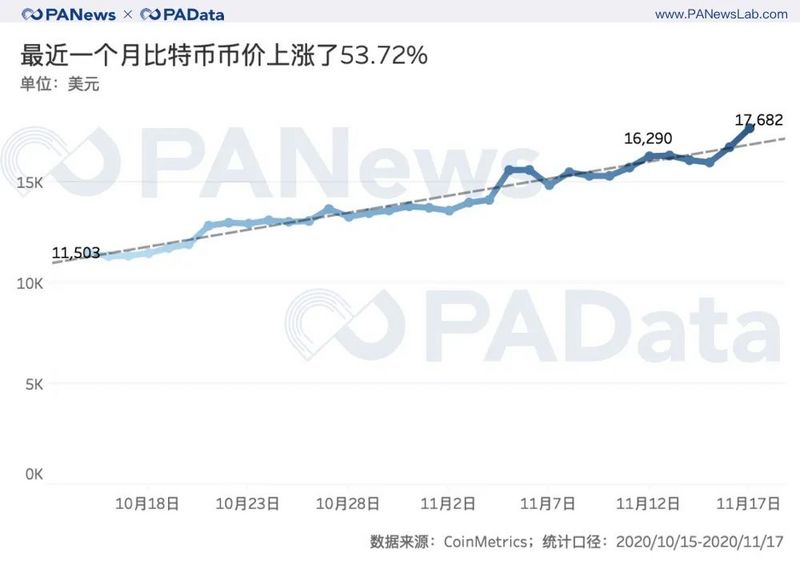 BTC連創新高背後:現貨大單交易超期貨,幣安和火幣存量流失