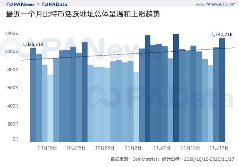 BTC連創新高背後:現貨大單交易超期貨,幣安和火幣存量流失