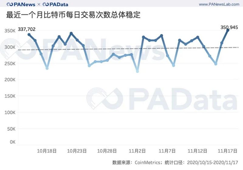 BTC連創新高背後:現貨大單交易超期貨,幣安和火幣存量流失