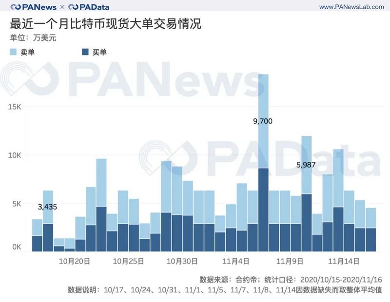 BTC連創新高背後:現貨大單交易超期貨,幣安和火幣存量流失