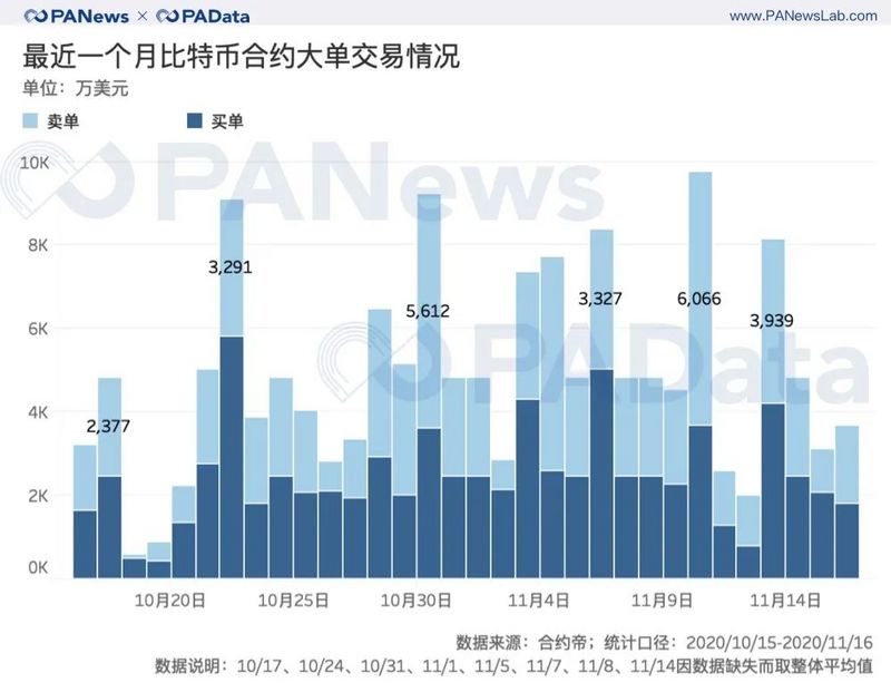 BTC連創新高背後:現貨大單交易超期貨,幣安和火幣存量流失