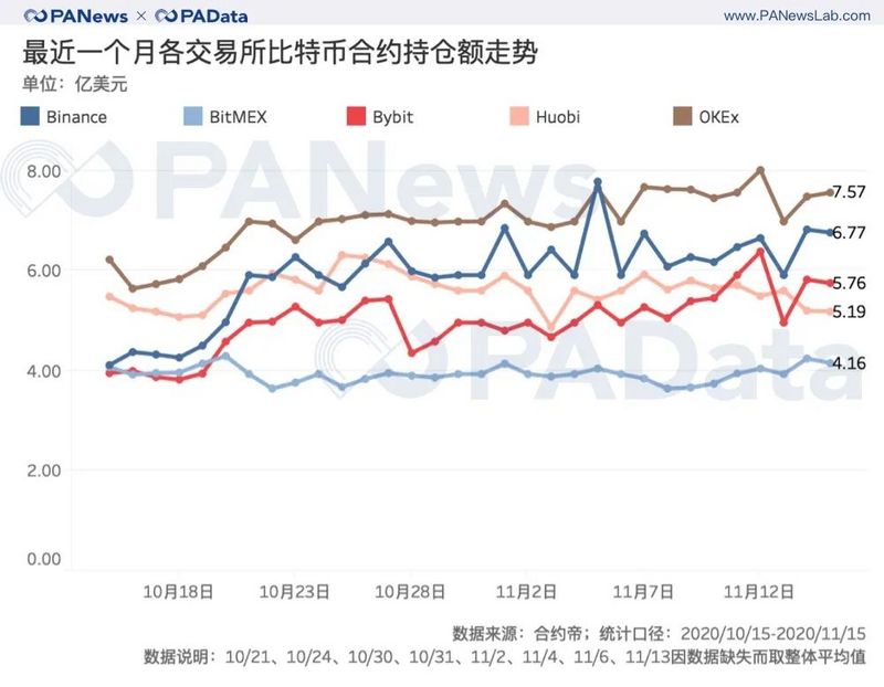 BTC連創新高背後:現貨大單交易超期貨,幣安和火幣存量流失
