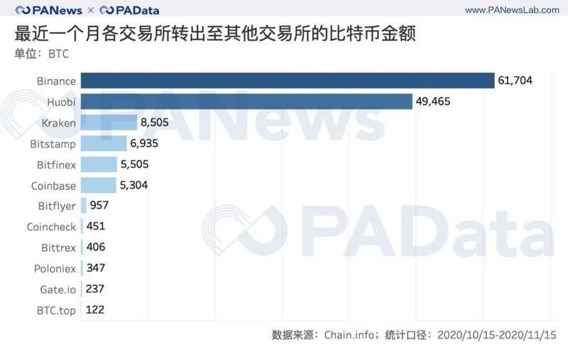 BTC連創新高背後:現貨大單交易超期貨,幣安和火幣存量流失