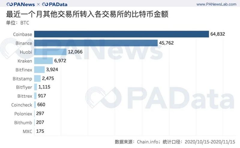 BTC連創新高背後:現貨大單交易超期貨,幣安和火幣存量流失