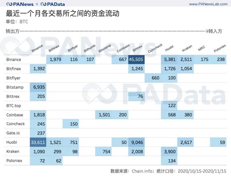 BTC連創新高背後:現貨大單交易超期貨,幣安和火幣存量流失