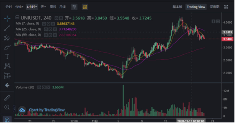 BlockArk:從UNI停礦看有效市場假說在加密市場的應用