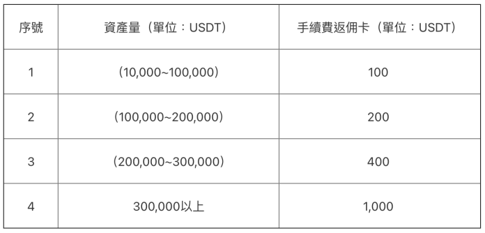 OKEx 同行客戶手續費返還計劃