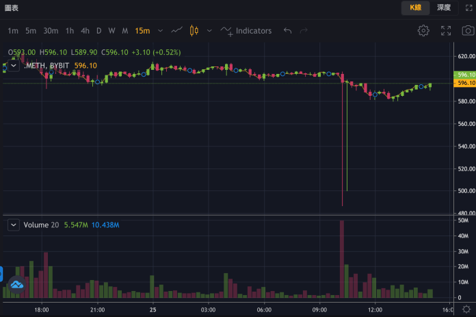 bybit eth