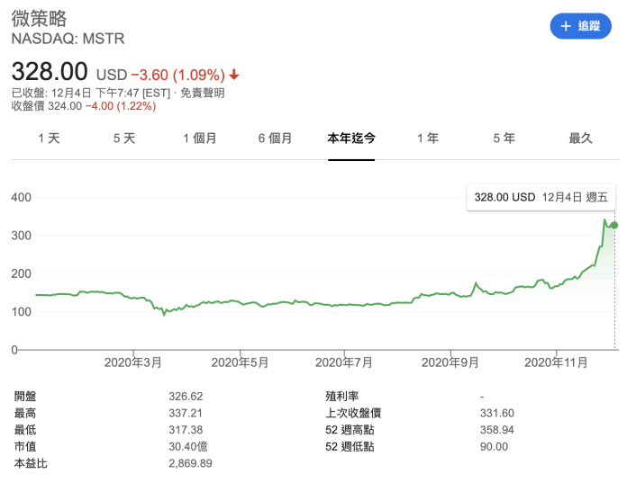 微策略股價在今年一路飆升