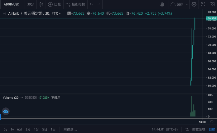 ABNB 已超過 IPO 預估發行價