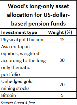 wood long-only asset allocation