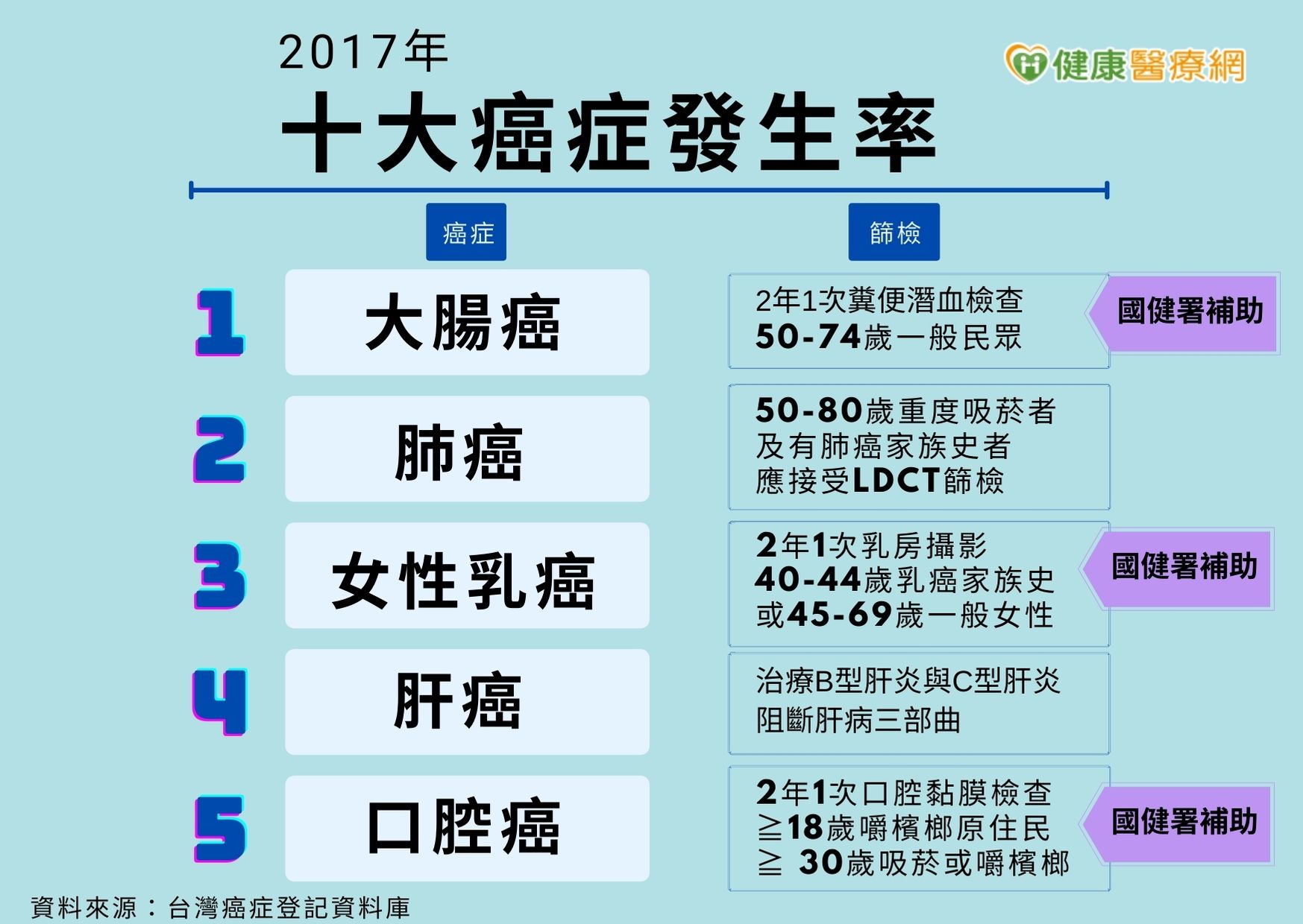 腸癌發生率下降 女性肺癌發生率首超越腸癌