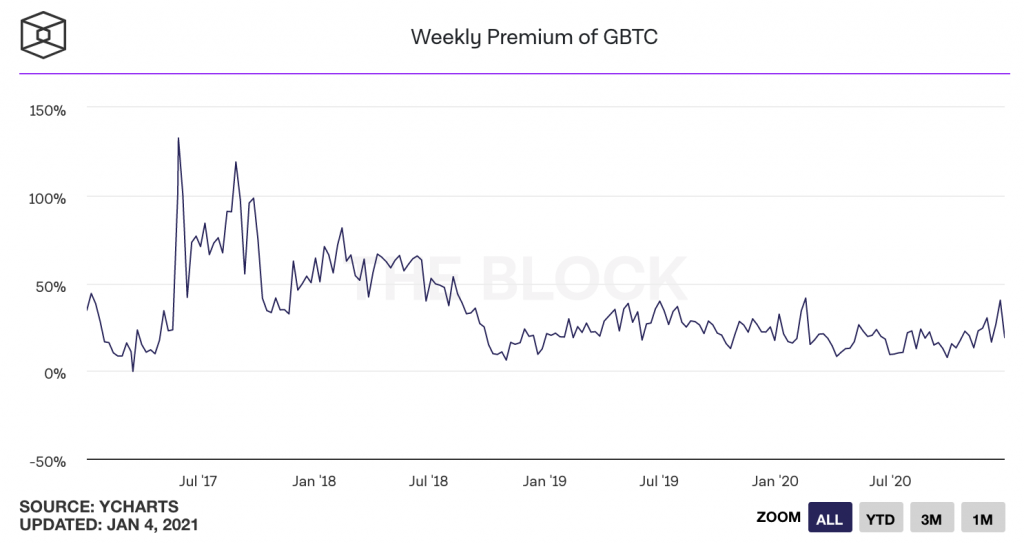 gbtc premium