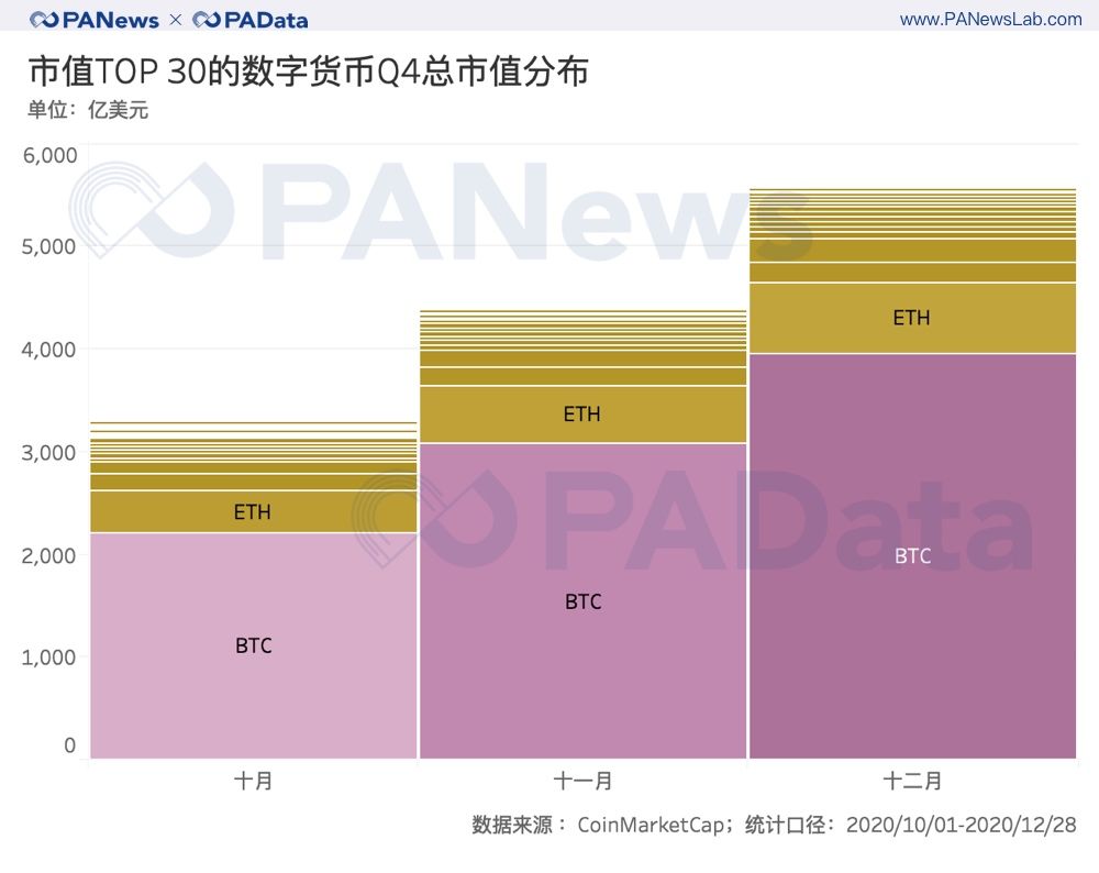 加密資產2020 收官季：前30 總市值破5000 億美元，平均上漲超51%
