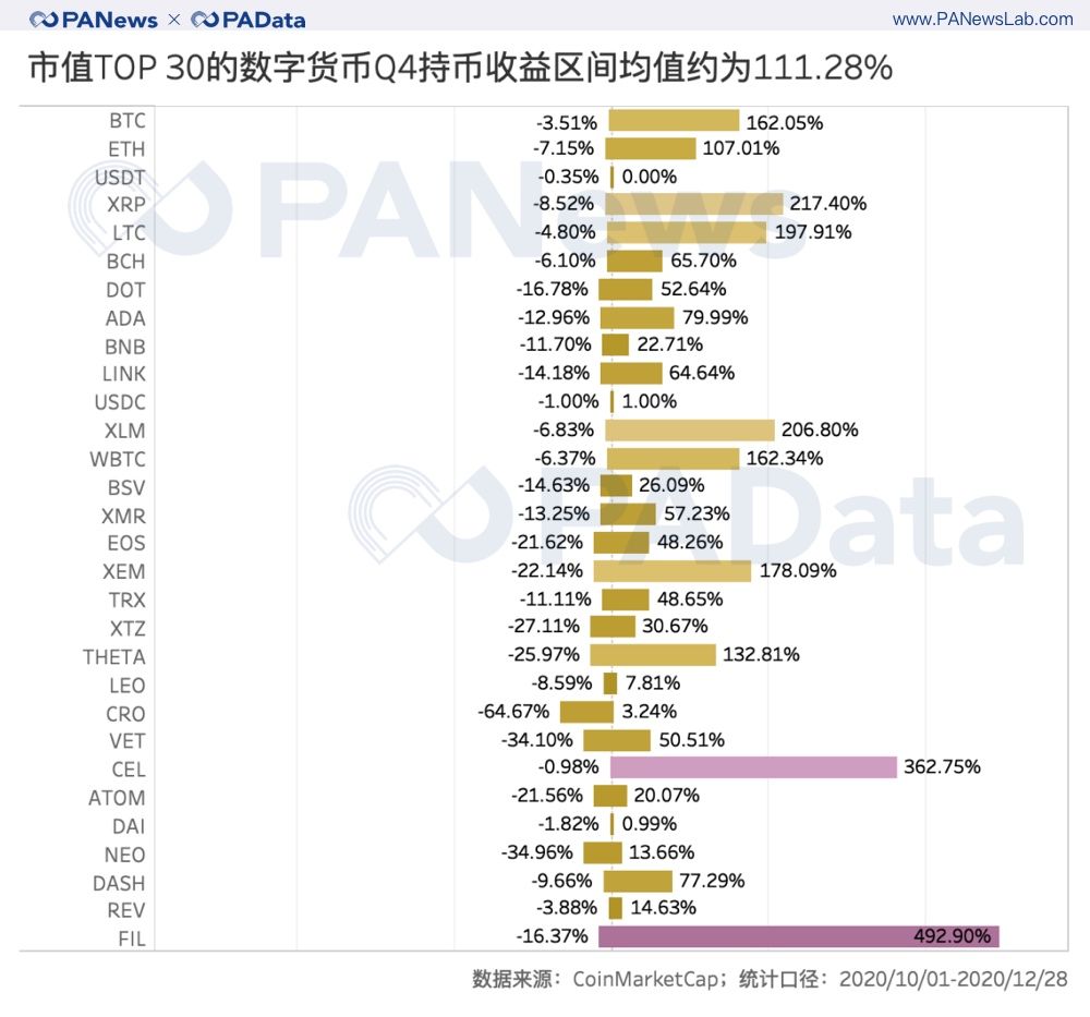 加密資產2020 收官季：前30 總市值破5000 億美元，平均上漲超51%