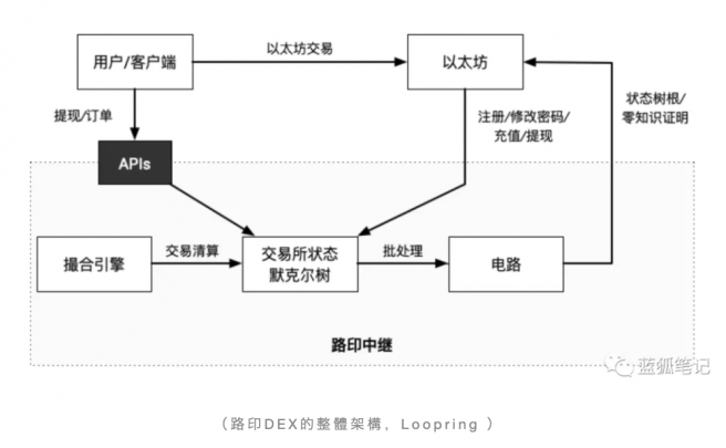 2021年重點趨勢Layer2探索：基於ZKRollup的Loopring