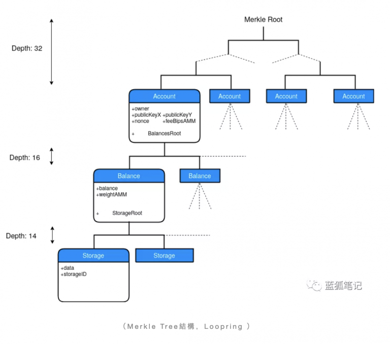 2021年重點趨勢Layer2探索：基於ZKRollup的Loopring