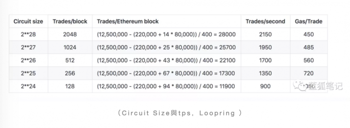 2021年重點趨勢Layer2探索：基於ZKRollup的Loopring