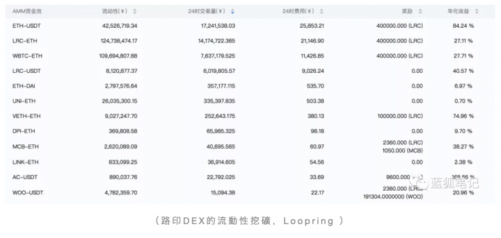 2021年重點趨勢Layer2探索：基於ZKRollup的Loopring