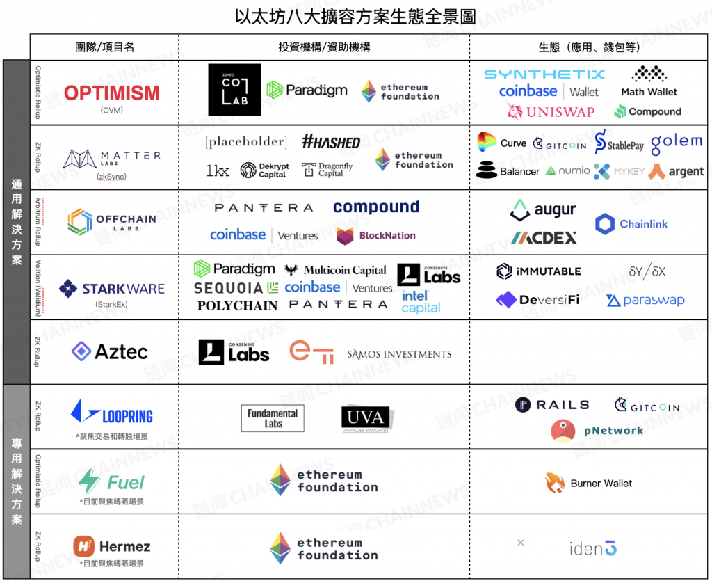 鏈聞精選】研究總監潘致雄：Plasma 與Rollup 是以太坊二層擴容核心(ZK,Optimistic)