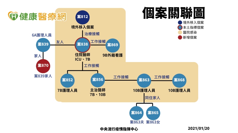 【新冠肺炎報導】增1例本土病例,案839家人 外籍看護感染源找到了