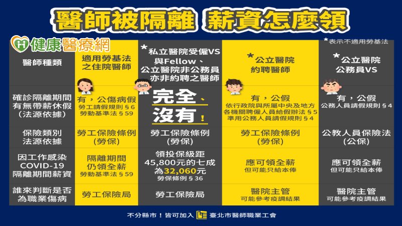 醫師被隔離,薪資怎麼領? 醫師職業工會憂:不給薪也不違法