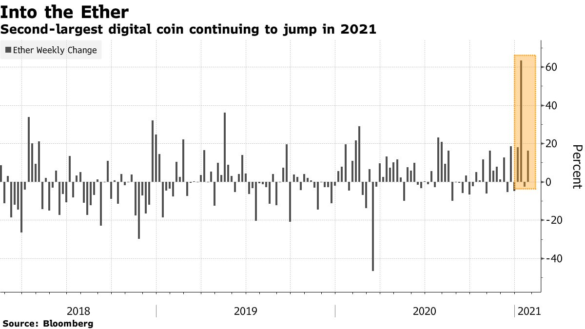 以太幣還會再漲8 倍？專家喊上看10,500 美元