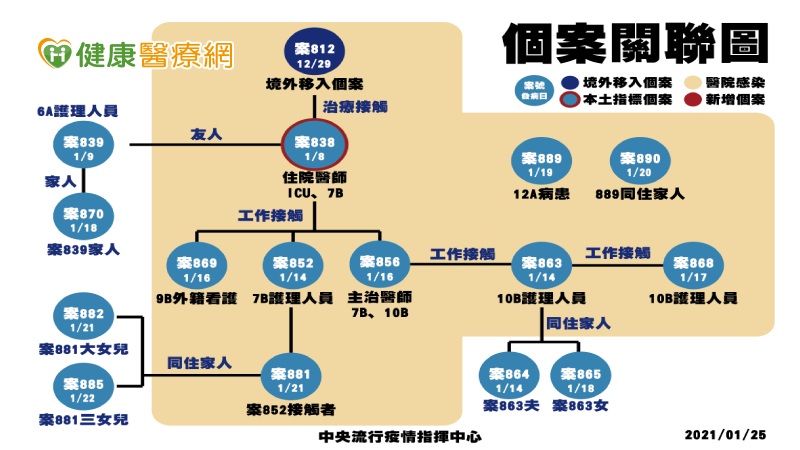 【新冠肺炎報導】1922電話爆量　陳時中：急增人力　常見問題看這邊