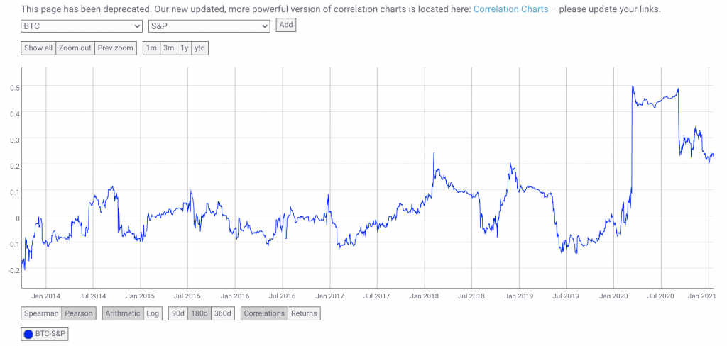 CM Correlation Charts