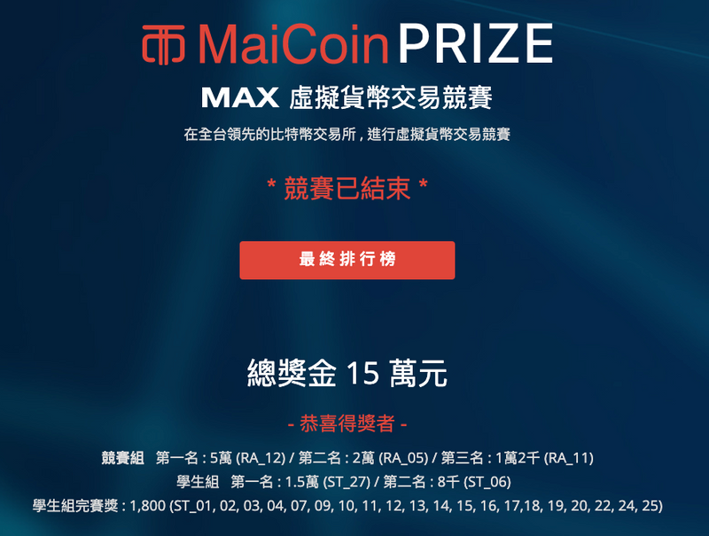 MaiCoin PRIZE虛擬貨幣交易競賽圓滿結束,第一名於一個半月賺4倍