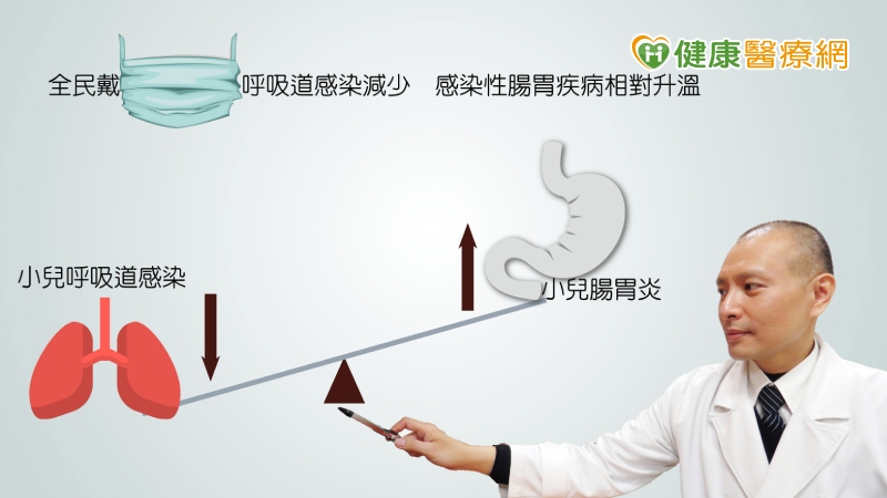 戴口罩呼吸道感染減少 感染性腸胃疾病相對升溫
