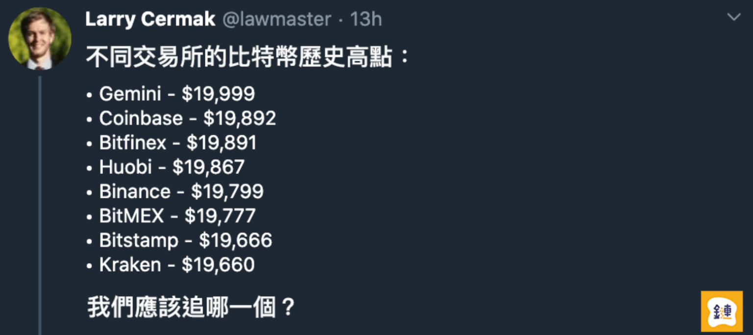 比特幣將挑戰歷史新高，但你知道歷史高點到底是多少嗎？