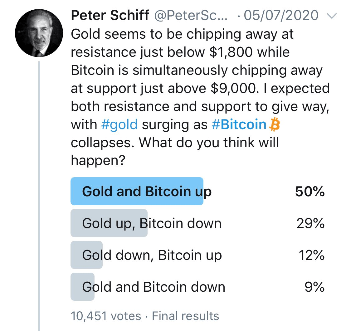 曾預測比特幣將「崩盤」？黃金多頭Peter Schiff：我錯了！