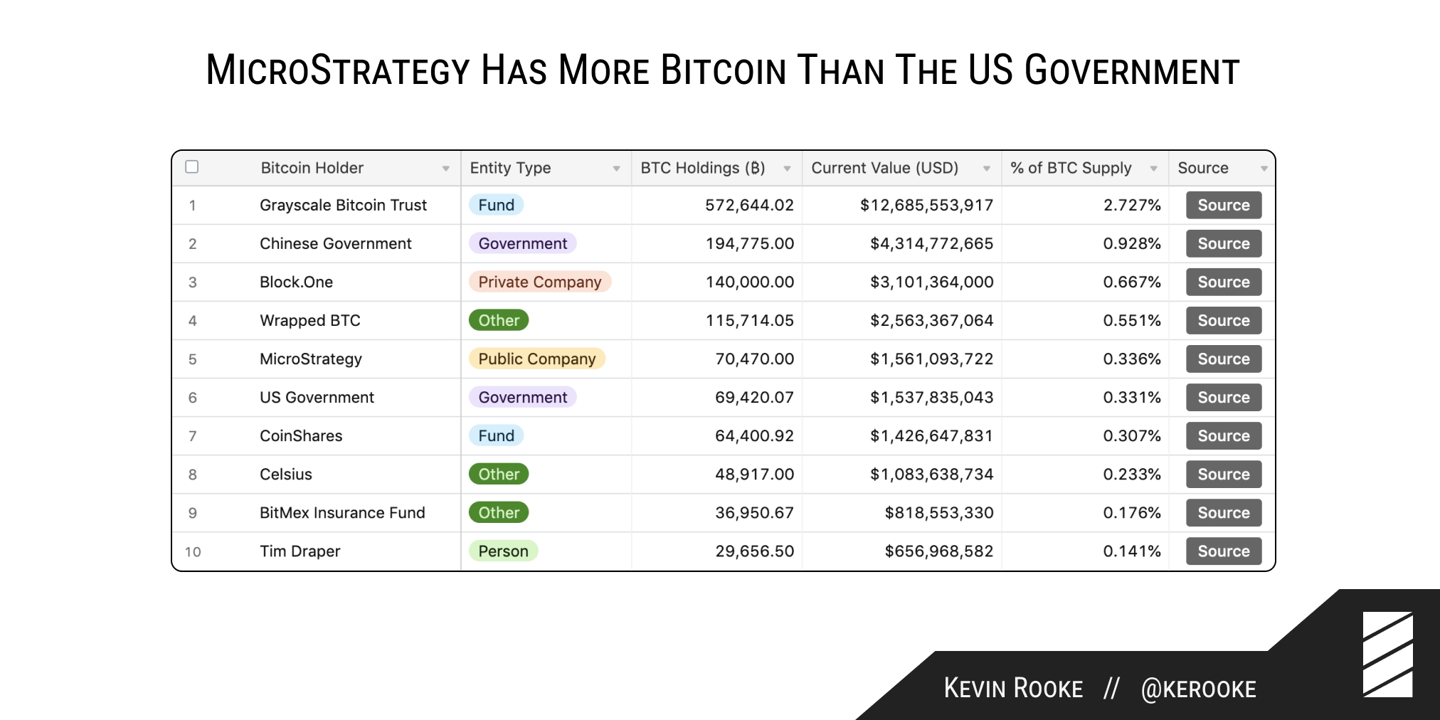 持倉量超過美國政府！MicroStrategy 加碼增持近3 萬枚比特幣