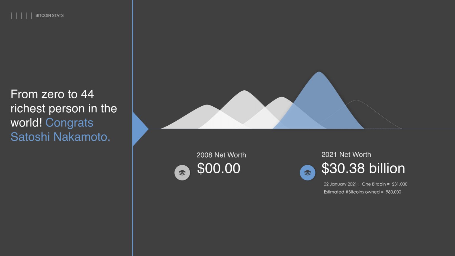 身價直追李嘉誠！中本聰所持比特幣現值3 百億美元